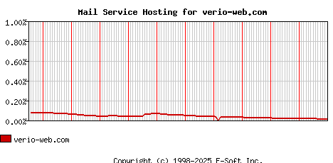 verio-web.com MX Hosting Market Share Graph