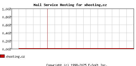 xhosting.cz MX Hosting Market Share Graph