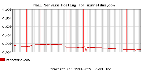 xinnetdns.com MX Hosting Market Share Graph