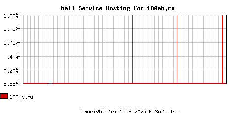 100mb.ru MX Hosting Market Share Graph