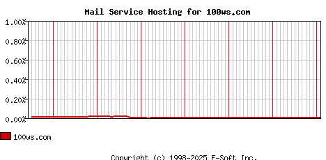 100ws.com MX Hosting Market Share Graph