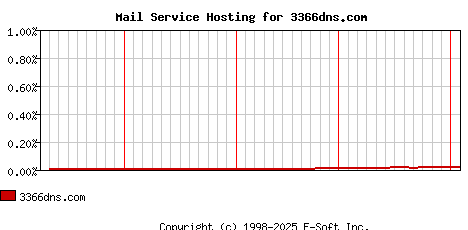 3366dns.com MX Hosting Market Share Graph