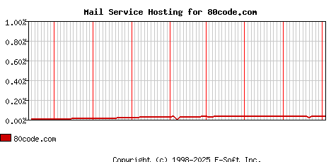 80code.com MX Hosting Market Share Graph