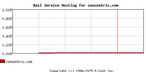 concentric.com MX Hosting Market Share Graph