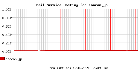 coocan.jp MX Hosting Market Share Graph