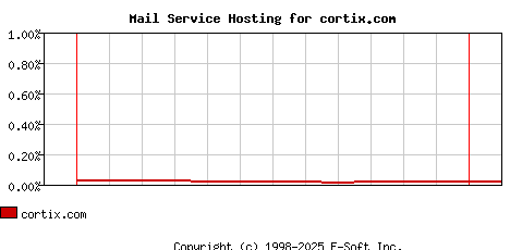 cortix.com MX Hosting Market Share Graph