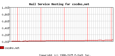 cscdns.net MX Hosting Market Share Graph
