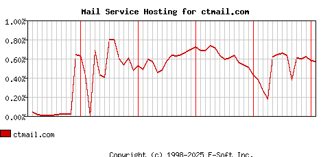 ctmail.com MX Hosting Market Share Graph