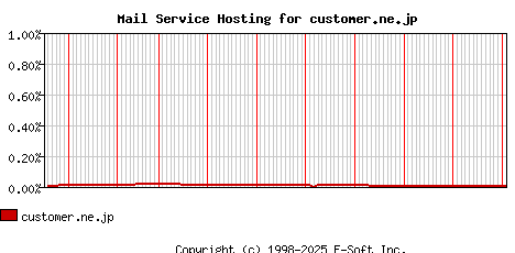 customer.ne.jp MX Hosting Market Share Graph
