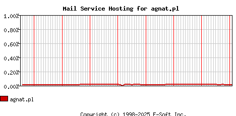 agnat.pl MX Hosting Market Share Graph