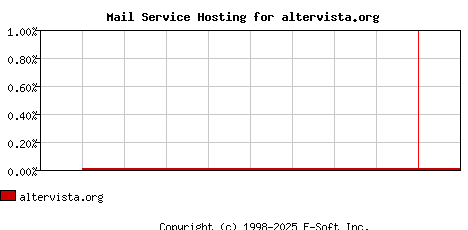 altervista.org MX Hosting Market Share Graph