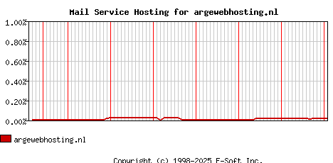 argewebhosting.nl MX Hosting Market Share Graph