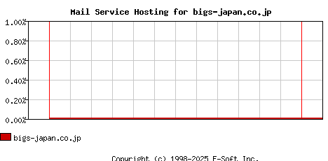 bigs-japan.co.jp MX Hosting Market Share Graph