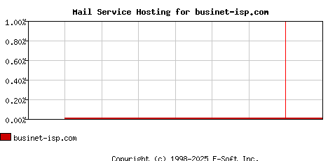 businet-isp.com MX Hosting Market Share Graph