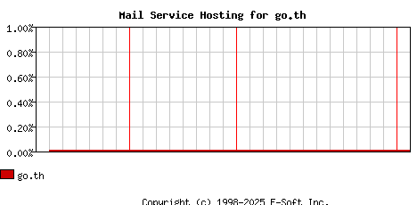 go.th MX Hosting Market Share Graph