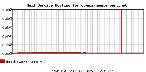domainnameservers.net MX Hosting Market Share Graph