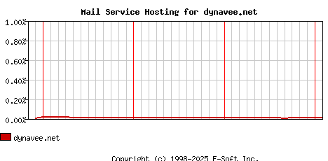 dynavee.net MX Hosting Market Share Graph