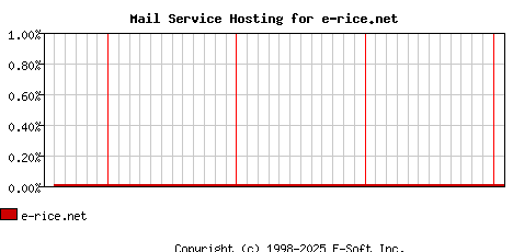 e-rice.net MX Hosting Market Share Graph