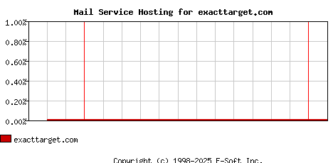 exacttarget.com MX Hosting Market Share Graph