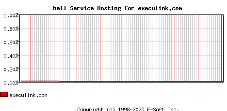execulink.com MX Hosting Market Share Graph