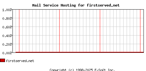 firstserved.net MX Hosting Market Share Graph