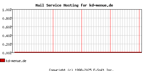 kd-menue.de MX Hosting Market Share Graph