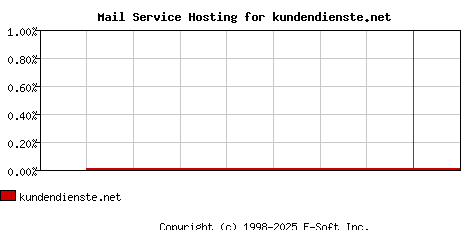 kundendienste.net MX Hosting Market Share Graph