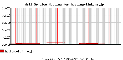 hosting-link.ne.jp MX Hosting Market Share Graph