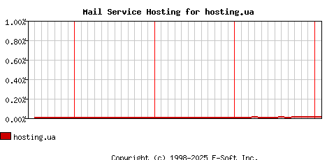 hosting.ua MX Hosting Market Share Graph