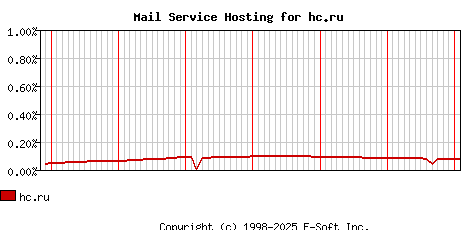hc.ru MX Hosting Market Share Graph