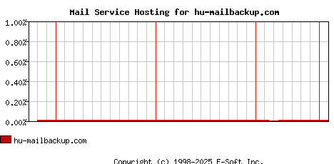 hu-mailbackup.com MX Hosting Market Share Graph