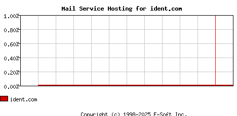 ident.com MX Hosting Market Share Graph