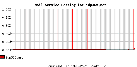 idp365.net MX Hosting Market Share Graph