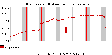 ispgateway.de MX Hosting Market Share Graph