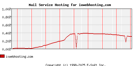 ixwebhosting.com MX Hosting Market Share Graph