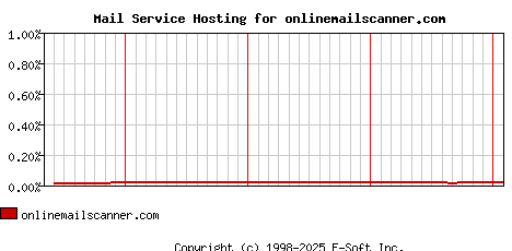 onlinemailscanner.com MX Hosting Market Share Graph