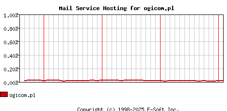 ogicom.pl MX Hosting Market Share Graph