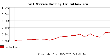 outlook.com MX Hosting Market Share Graph