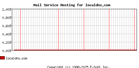 localdns.com MX Hosting Market Share Graph