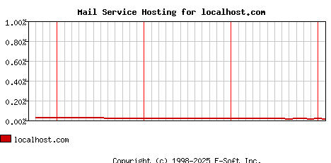 localhost.com MX Hosting Market Share Graph