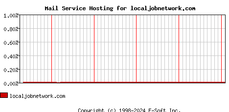 localjobnetwork.com MX Hosting Market Share Graph