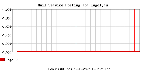 logol.ru MX Hosting Market Share Graph