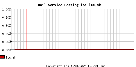 ltc.sk MX Hosting Market Share Graph