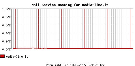 media-line.it MX Hosting Market Share Graph