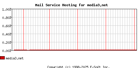media3.net MX Hosting Market Share Graph