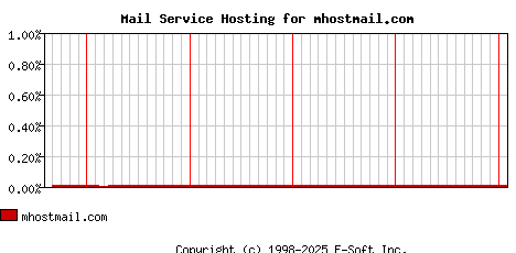 mhostmail.com MX Hosting Market Share Graph