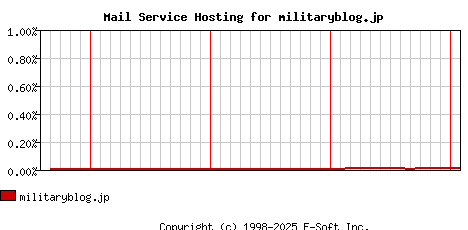 militaryblog.jp MX Hosting Market Share Graph