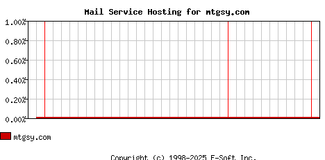 mtgsy.com MX Hosting Market Share Graph