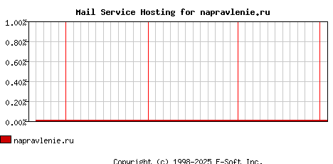 napravlenie.ru MX Hosting Market Share Graph