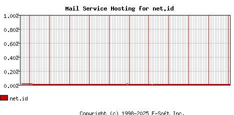 net.id MX Hosting Market Share Graph
